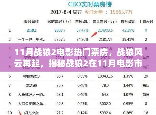 揭秘戰(zhàn)狼風(fēng)云再起，戰(zhàn)狼2在11月電影市場的票房神話！