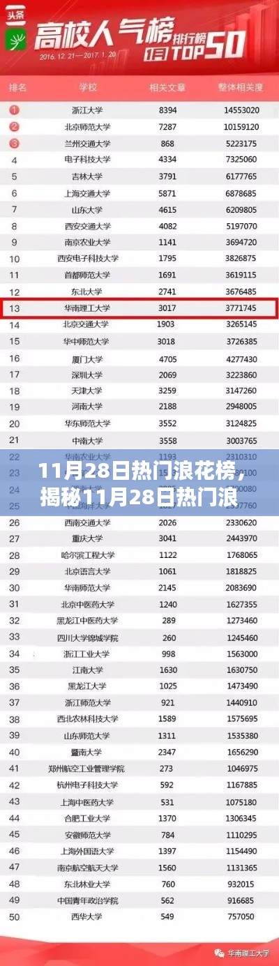 揭秘11月28日熱門浪花榜潮流看點，三大趨勢引領風尚潮流