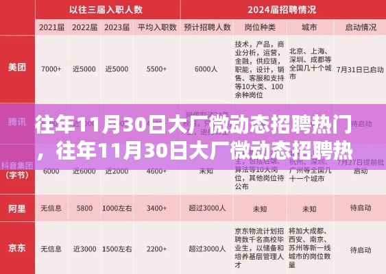 往年11月30日大廠微動(dòng)態(tài)招聘熱門(mén)概覽與解析