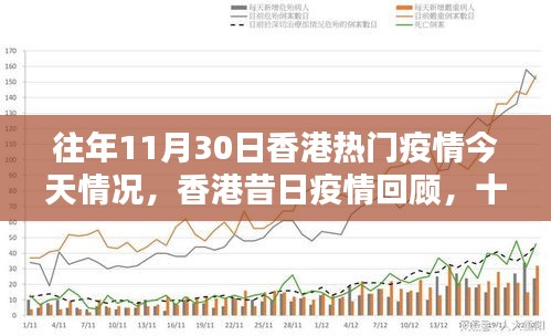 香港昔日疫情回顧與今日情況，十一月三十日的特殊篇章