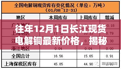 揭秘歷年長江現(xiàn)貨電解銅價格走勢，最新價格及走勢分析（歷年數(shù)據(jù)）