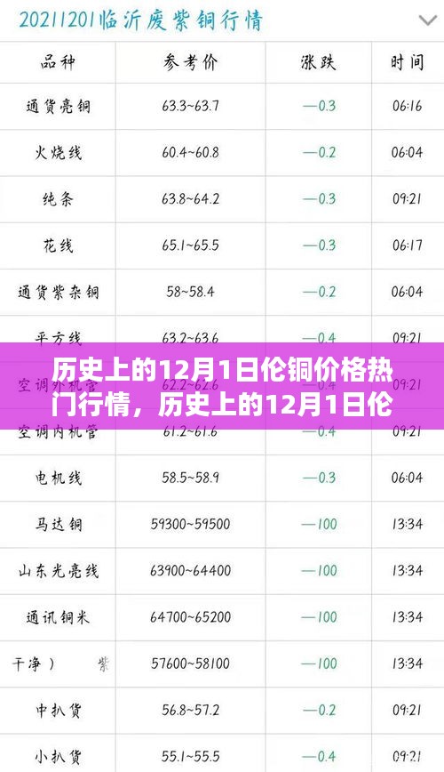 揭秘歷史12月1日倫銅價(jià)格走勢(shì)，熱門行情深度剖析