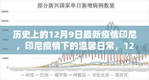 印尼疫情下的溫馨日常與特殊記憶，歷史視角下的12月9日回顧