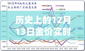歷史上的12月13日金價(jià)實(shí)時(shí)變化圖表圖片獲取指南及詳細(xì)步驟