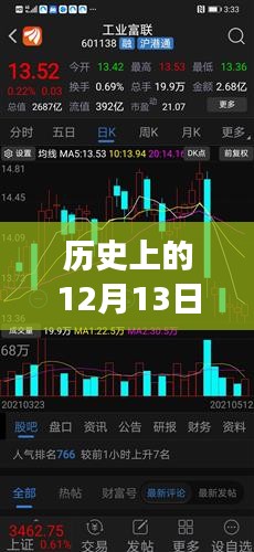 歷史上的12月13日，股票交易見證力量與成就的誕生地，從交易變化看自信之路