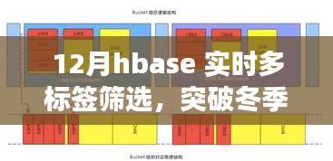 HBase實(shí)時(shí)多標(biāo)簽篩選突破冬季限制，開啟數(shù)據(jù)檢索新篇章！