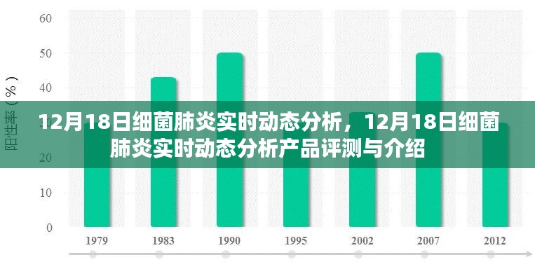12月18日細(xì)菌肺炎實(shí)時(shí)動(dòng)態(tài)分析與產(chǎn)品評(píng)測(cè)介紹