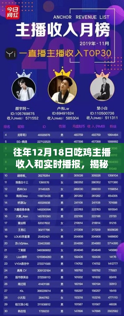 揭秘往年12月18日吃雞主播收入，深度解析與實(shí)時(shí)播報(bào)三大要點(diǎn)！