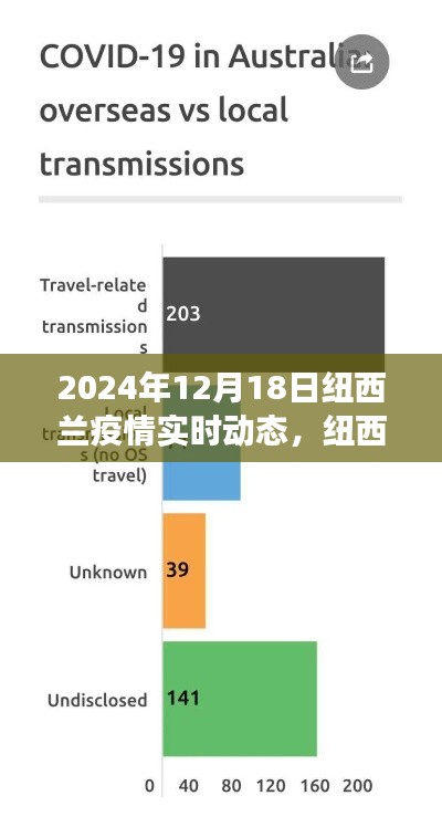 紐西蘭疫情最新進(jìn)展報(bào)告，聚焦2024年12月18日的科普解讀
