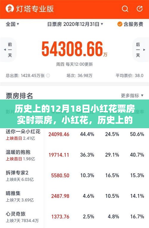 十二月十八日小紅花票房傳奇，實時數(shù)據(jù)揭示歷史神話