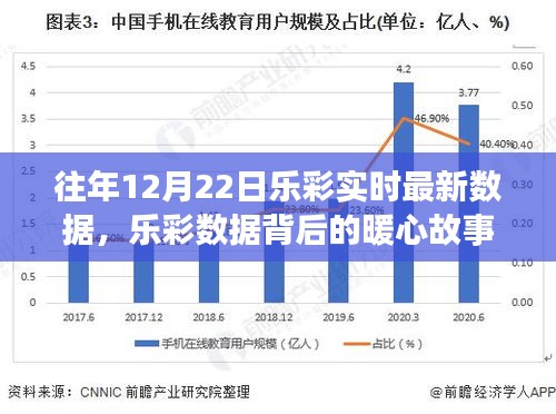 樂彩數(shù)據(jù)背后的暖心故事，揭秘往年12月22日的幸運(yùn)時(shí)刻最新實(shí)時(shí)數(shù)據(jù)