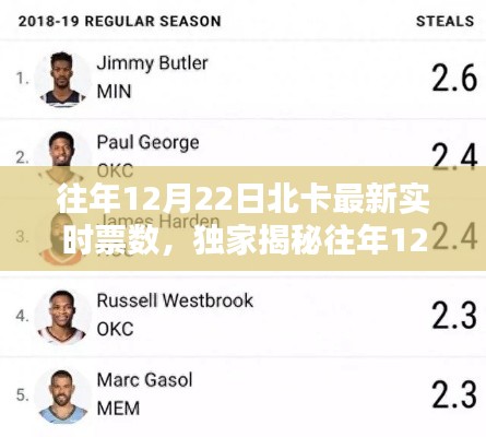 獨家揭秘，往年12月22日北卡最新實時票數(shù)全揭秘！