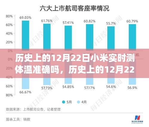 小米實(shí)時(shí)測(cè)體溫技術(shù)準(zhǔn)確性探討，歷史12月22日的回顧與探討