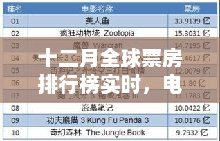 十二月全球票房排行榜實時揭曉，電影業(yè)的繁榮與觀眾熱情不減