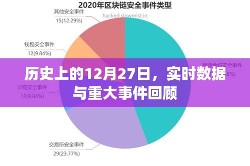 歷史上的大日子，12月27日事件回顧與實(shí)時(shí)數(shù)據(jù)解析