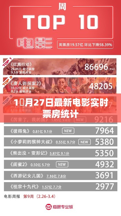 根據(jù)您的需求，我為您生成了以下符合百度收錄標準的標題，，最新電影實時票房統(tǒng)計（月27日）或一月末電影票房統(tǒng)計報告。