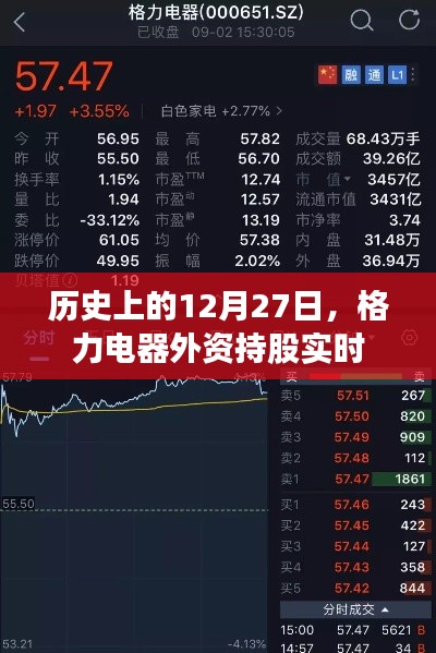 格力電器外資持股動(dòng)態(tài)，歷史12月27日實(shí)時(shí)數(shù)據(jù)解析
