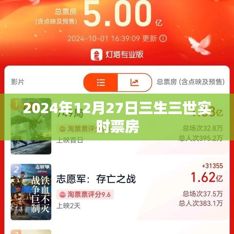 三生三世實時票房追蹤，截至2024年12月27日的數(shù)據(jù)分析