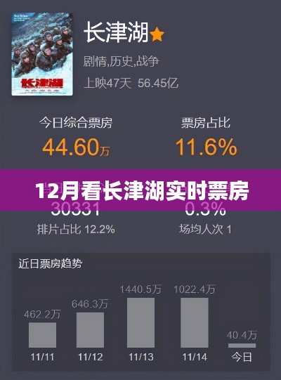 長津湖實(shí)時(shí)票房數(shù)據(jù)，揭秘十二月觀影熱潮