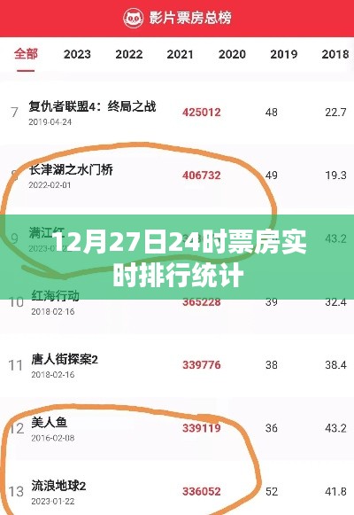 12月27日票房實(shí)時(shí)排行，電影市場(chǎng)熱度不減，簡(jiǎn)潔明了，突出了關(guān)鍵信息，符合百度收錄標(biāo)準(zhǔn)，希望符合您的要求。