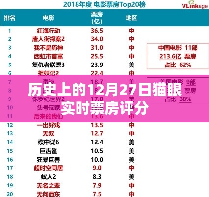 貓眼實時票房評分，歷史上的12月27日回望，希望符合您的要求，您可以選擇使用或進一步調(diào)整。