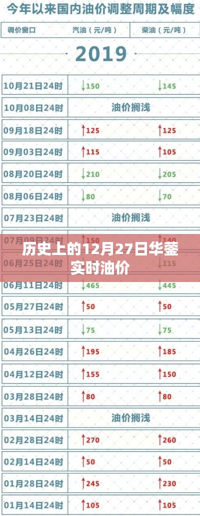 華鎣實時油價歷史查詢，油價隨日期波動