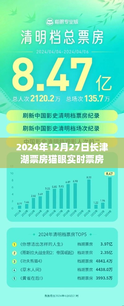 長津湖實(shí)時(shí)票房數(shù)據(jù)（貓眼統(tǒng)計(jì)）。