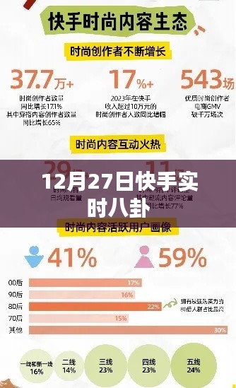 快手實時八卦爆料 12月27日動態(tài)速遞