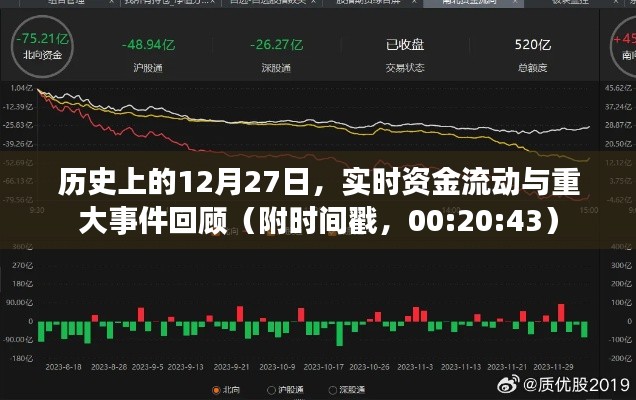歷史上的今天，資金流動與重大事件回顧（附時間戳）