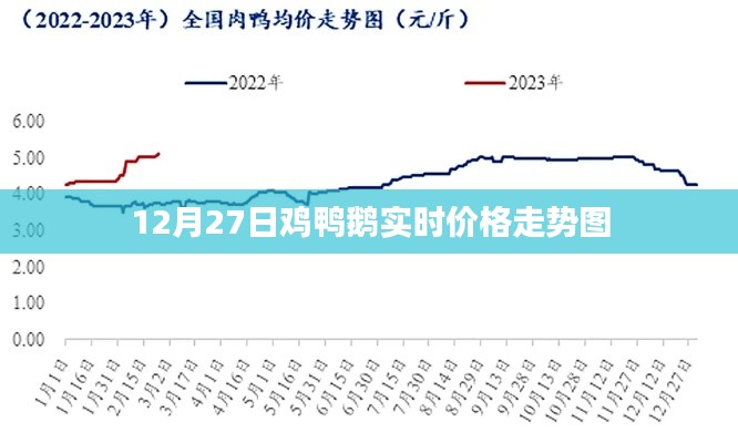 12月27日雞鴨鵝市場價(jià)格行情及走勢分析