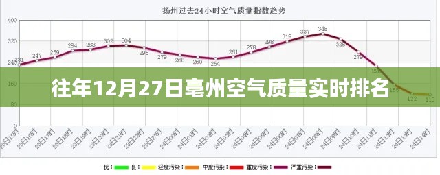 亳州空氣質(zhì)量實時排名榜（往年12月27日）