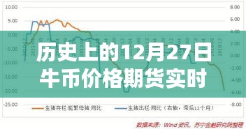 歷史上的牛幣期貨實時行情查詢，牛幣價格走勢分析