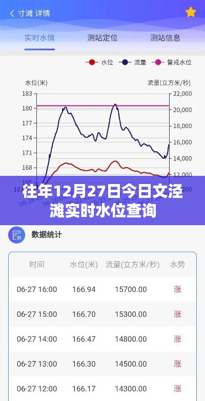 文涇灘實時水位查詢（往年12月27日）