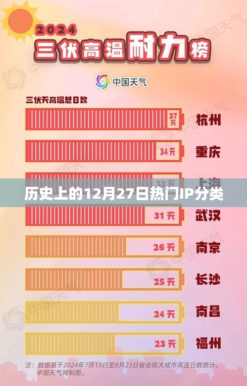 歷史上的大事件，12月27日的熱門(mén)IP分類回顧