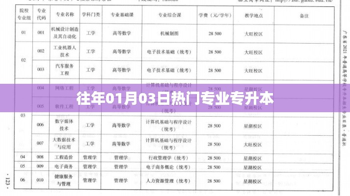 歷年熱門專升本專業(yè)盤點，從01月03日看趨勢