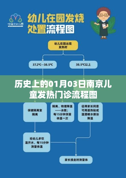 南京兒童發(fā)熱門診流程圖歷史回顧，01月03日當(dāng)日流程