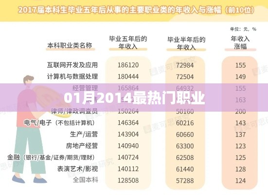 揭秘2014年一月最熱門職業(yè)排行榜！