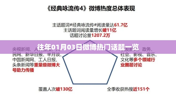 微博熱門話題概覽，歷年一月三日熱議盤點