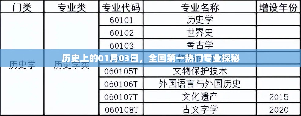 歷史上的今天，探尋全國熱門專業(yè)的奧秘