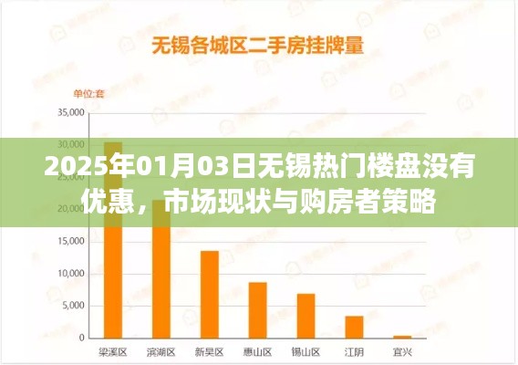 根據(jù)您的內(nèi)容，為您生成了以下標(biāo)題，，無錫熱門樓盤無優(yōu)惠，市場現(xiàn)狀與購房者策略調(diào)整，符合百度收錄標(biāo)準(zhǔn)，字?jǐn)?shù)在規(guī)定的范圍內(nèi)，且能夠準(zhǔn)確概括內(nèi)容。