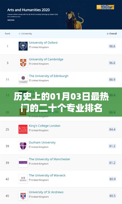 熱門專業(yè)排名揭曉，一月三日歷史沿革二十強專業(yè)榜單
