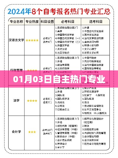 01月03日熱門專業(yè)選擇趨勢(shì)分析