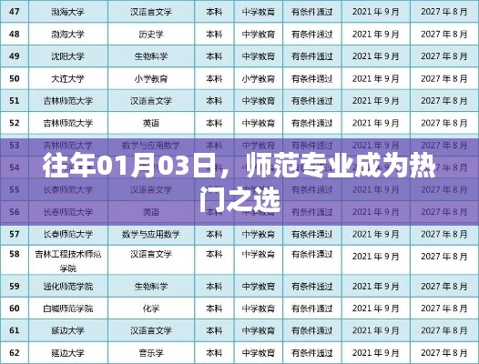 師范專業(yè)成熱門選擇，歷年趨勢分析