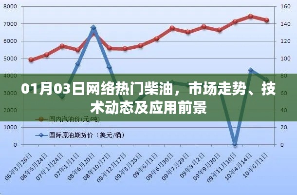 柴油市場(chǎng)走勢(shì)與技術(shù)動(dòng)態(tài)，熱門柴油應(yīng)用前景展望