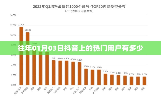 抖音往年元旦熱門用戶數(shù)量統(tǒng)計(jì)