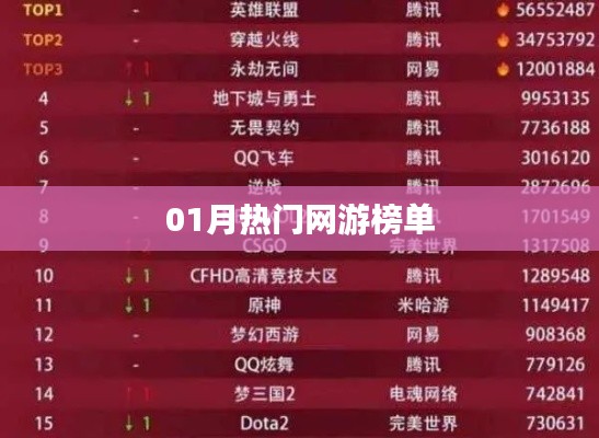 網(wǎng)游熱門榜單揭曉，一月份游戲排行出爐