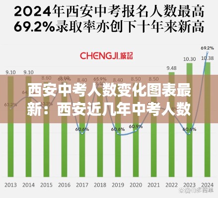 西安中考人數(shù)變化圖表最新：西安近幾年中考人數(shù) 