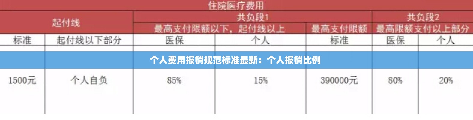 個人費用報銷規(guī)范標(biāo)準(zhǔn)最新：個人報銷比例 