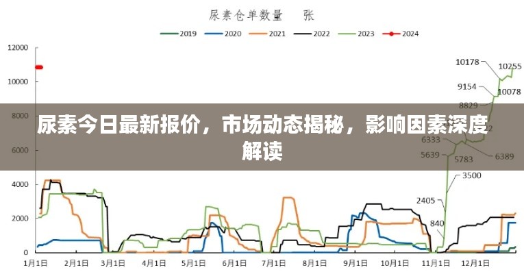 尿素今日最新報(bào)價(jià)，市場(chǎng)動(dòng)態(tài)揭秘，影響因素深度解讀
