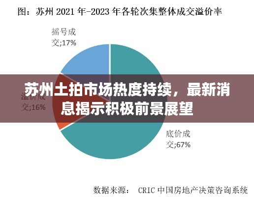 蘇州土拍市場熱度持續(xù)，最新消息揭示積極前景展望